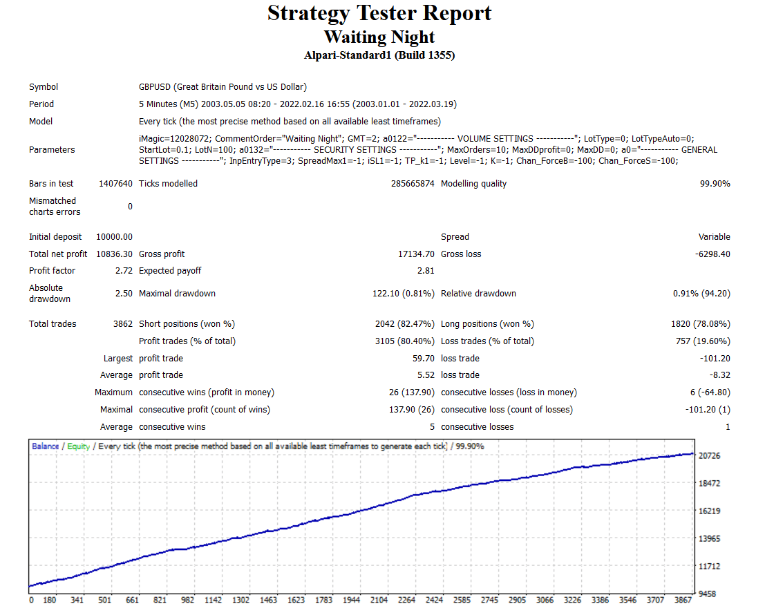 Backtesting results for GBPUSD. 