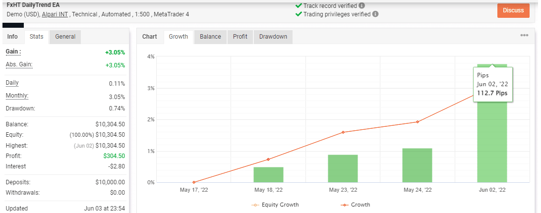 FxHT Daily Trend EA results on MyFXBook