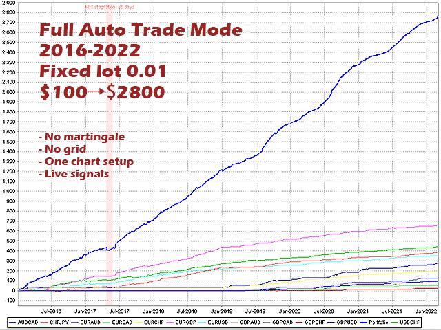 Screenshots of backtesting records on the MQL5 website. 