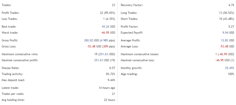 Performance of trades. 