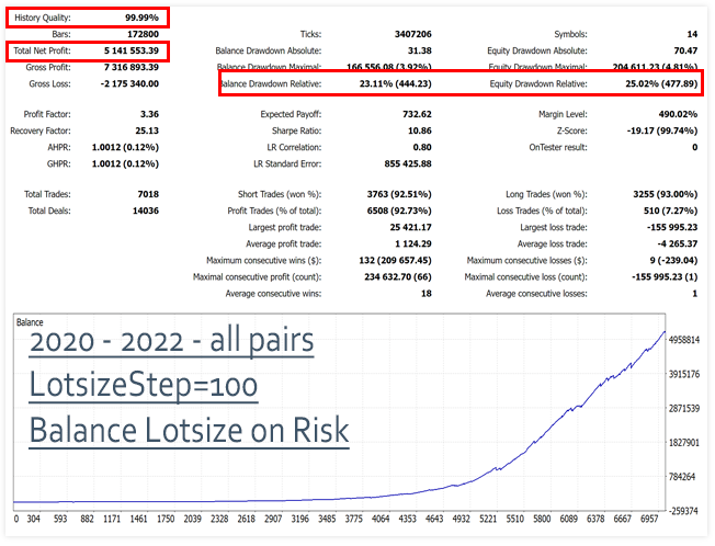 Backtest data. 