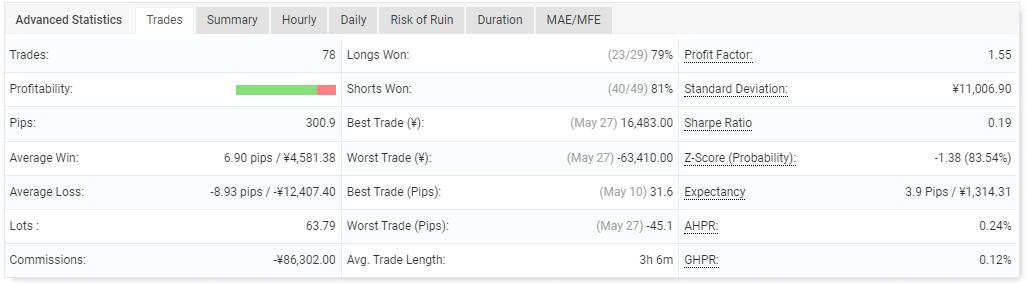 Performance of trades. 