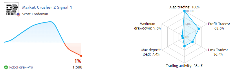 Trading performance on the MQL 5 website.