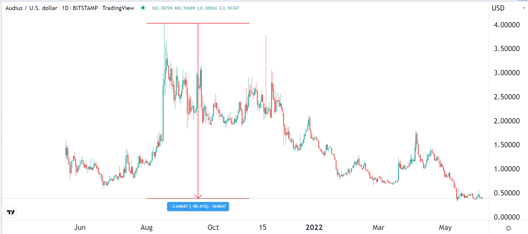 Audius price chart