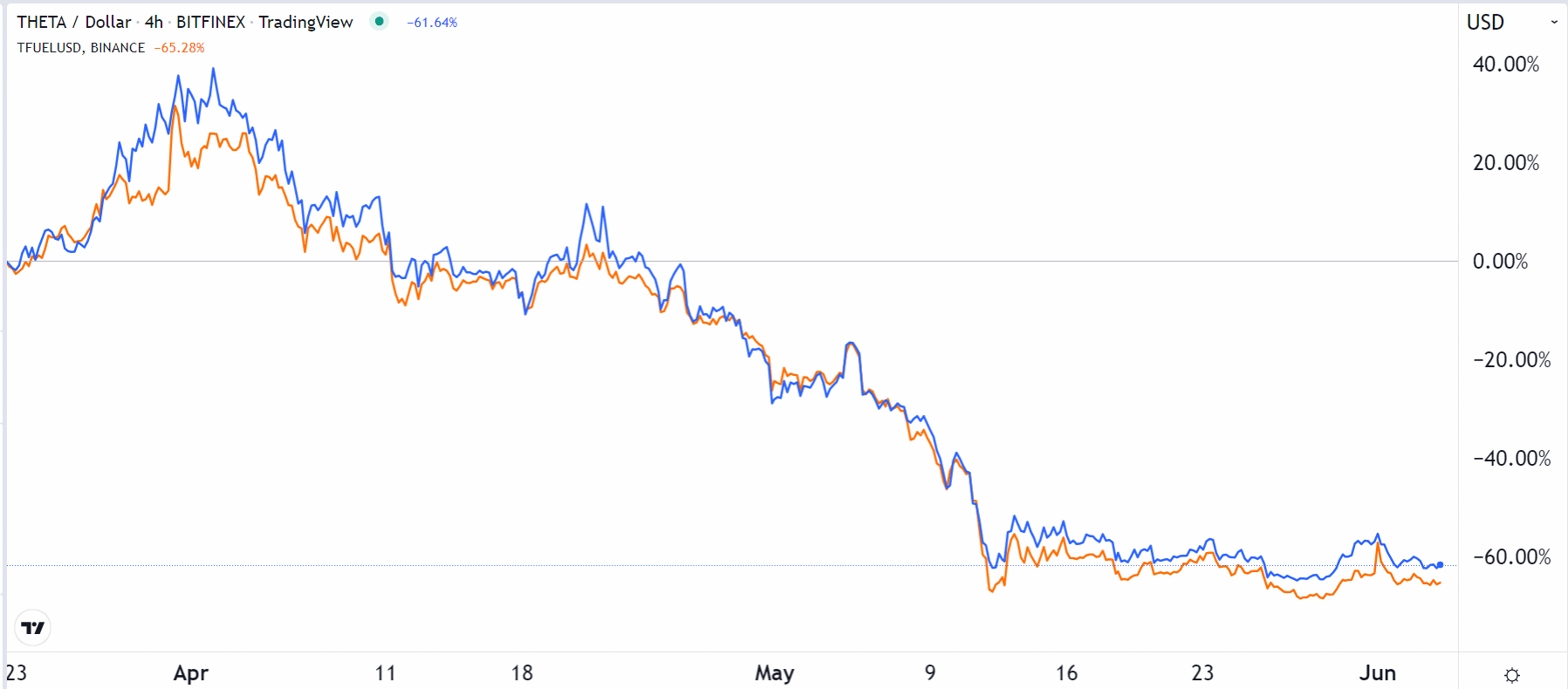 Theta vs Theta Fuel