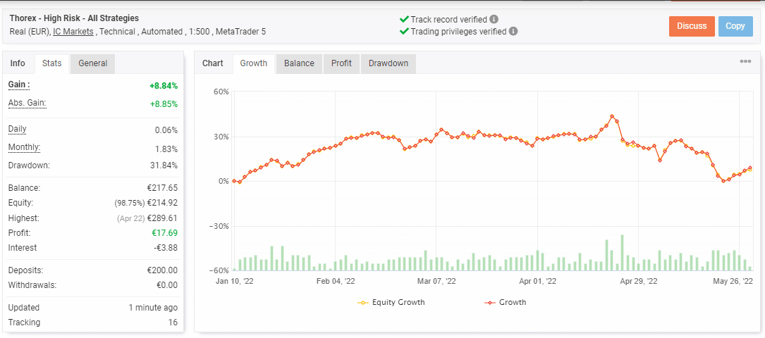 Growth curve for Thorex EA on the Myfxbook site.