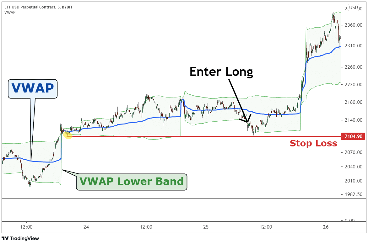 Chart showing VWAP long set up